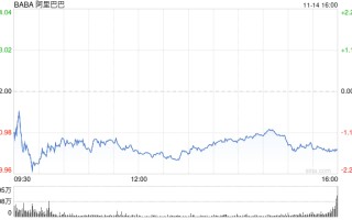 阿里巴巴：2025财年第二财季营收2365亿元 同比增长5%