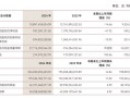 中泰证券去年净利几近腰斩：投资业务拖累明显，48%减员来自投行