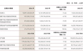 中泰证券去年净利几近腰斩：投资业务拖累明显，48%减员来自投行