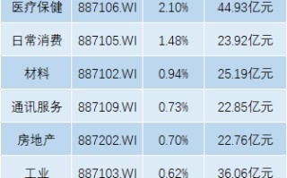 港股5月迎开门红，恒生科指涨3%，欧股开盘全线上扬