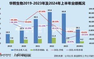 华熙生物股价创历史新低、业绩双降、功效性护肤品销售额降3成 三大营运能力指标均下降