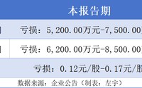 预亏超5000万元后，好想你股价三日跌掉两成