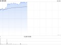 青岛港早盘涨逾3% 公司重组方案有序推进