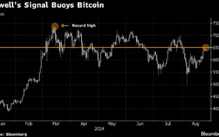 鲍威尔表态降息 ETF买盘再现 比特币重探65,000美元