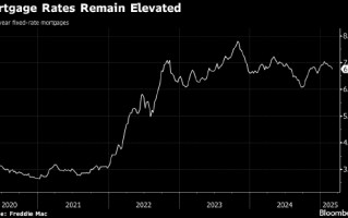 美国财长预计房地产市场将在数周内解冻 通胀率很快回到2%目标