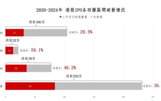 【深度】港股IPO定价机制改革背后，打新江湖巨变