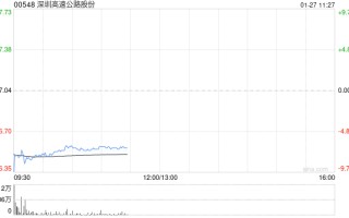 深圳高速公路股份：12月外环项目路费收入1.06亿元 环比增加约4.68%