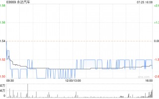 永达汽车7月25日斥资151.82万港元回购100万股