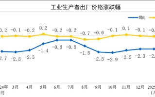 国家统计局：2025年2月份工业生产者出厂价格同比、环比降幅均收窄