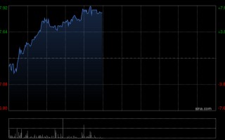 和誉-B午前涨超6% 机构指公司年内开始有望迎来密集收获