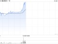 脑动极光-B盘中涨超9% 公司聚焦认知障碍数字疗法领域