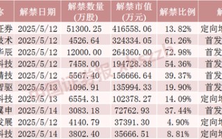 下周A股解禁近190亿元，涉及这28只股票