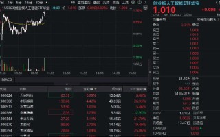AI“算力+应用”活跃，159363逆市冲高1%，中际旭创涨超4%！机构：算力具备底层需求与估值支撑