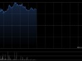 潼关黄金早盘涨逾10% 公司授出合共8154万份购股权