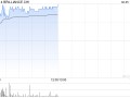 华晨中国午前涨超4% 未来派息或不低于税后溢利50%