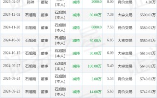 中威电子：2月10日高管孙琳减持股份合计2000股