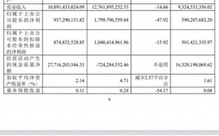 中泰证券年报净利润大跌47%，多个板块业绩下滑、万家基金规模逆袭