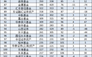 2024二季度招商基金排名下降一位，被博时基金反超