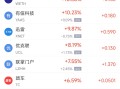 周三热门中概股多数下跌 中通涨4.59%，拼多多跌4.95%