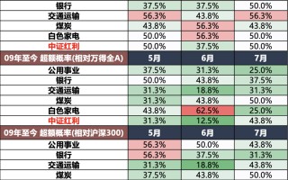 广发策略：红利方向资产可能在6月逐渐进入逆风期 是长线投资者的介入时机