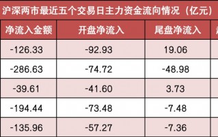 两市主力资金净流出126亿元 电力设备等行业实现净流入