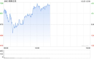午盘：美股涨跌不一 市场继续关注联储政策
