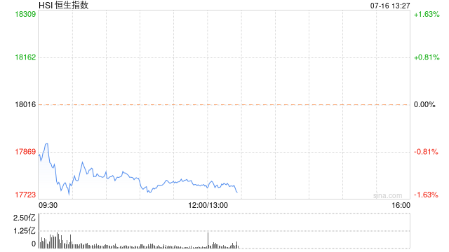 午评：港股恒指跌1.37% 恒生科指跌1.73%科网股领跌大市