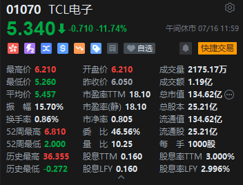 午评：港股恒指跌1.37% 恒生科指跌1.73%科网股领跌大市