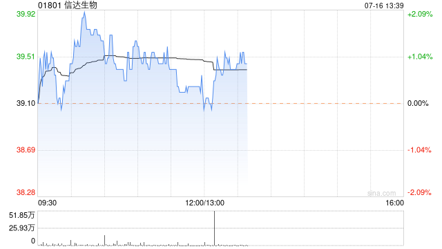 野村：维持信达生物“买入”评级 目标价升至55.87港元