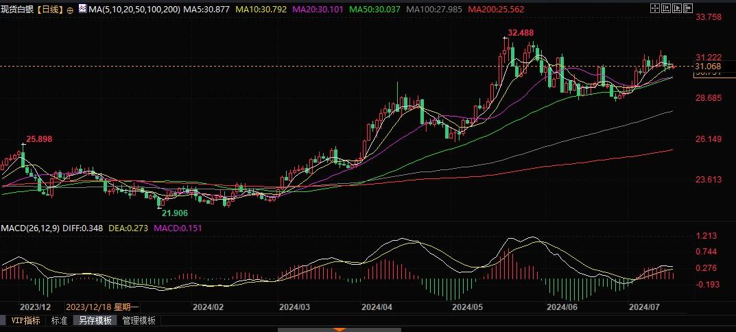 技术分析：若银价突破31美元，将进一步挑战31.30甚至31.75美元