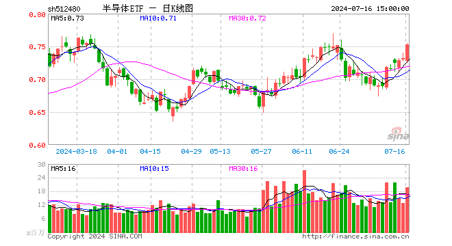 三大因素助力，半导体ETF（512480）放量大涨2.87%，成交额14.75亿元！机构称半导体周期上行趋势明确