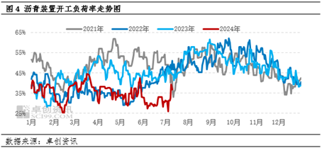 【行业分析·沥青·需求】江南“出梅”增强需求改善预期 生产意愿偏为去库主要动力