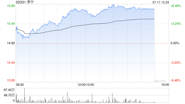 李宁午后涨逾5% 机构料奥运效应或将给品牌带来持续性红利