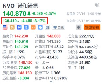 诺和诺德盘前跌超3% 荷兰对报销其减肥药物费用持谨慎态度