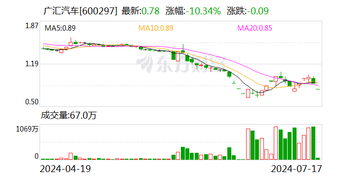 昔日经销商巨头广汇汽车触发退市 传统汽车经销商出路何在？