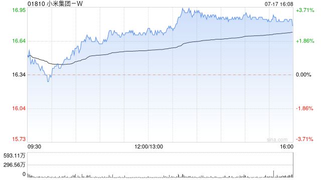 小米集团-W7月17日斥资5053.89万港元回购300万股