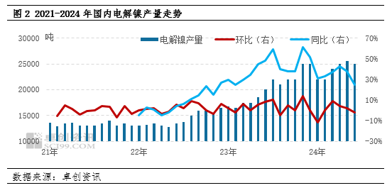 卓创资讯：二季度镍价冲高回落 三季度镍价偏弱盘整