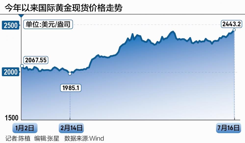 国际金价再创新高： 这轮行情来得快，去得更快？