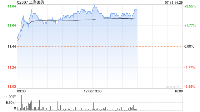 上海医药午后涨超3% 机构指公司创新转型进入商业化兑现阶段