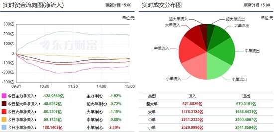 两市震荡反弹 军工行业受青睐！