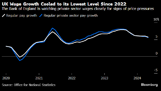 英国工资增长放缓 显示劳动力市场降温
