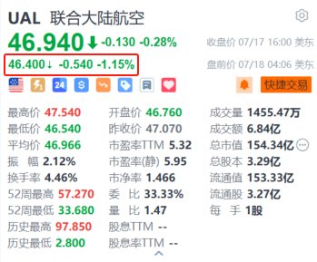 美国联合航空盘前跌1.15% Q3经调整每股盈测逊预期+业界8月中起削减运力