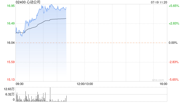 心动公司早盘持续上涨逾5% 开源证券维持“买入”评级