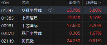 午评：港股恒指跌2.12% 恒生科指跌1.78%石油股全线走低