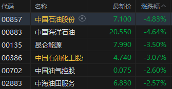 午评：港股恒指跌2.12% 恒生科指跌1.78%石油股全线走低