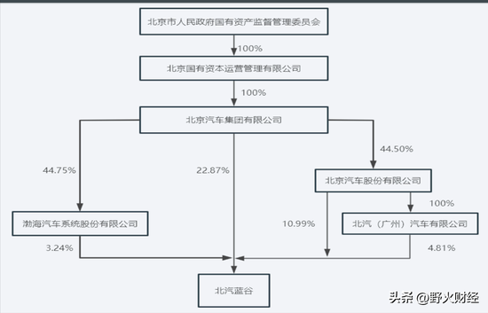 北京国企北汽蓝谷3年半亏185亿，80后女博士任董事长，人均薪酬超36万