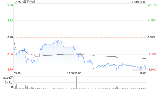 康龙化成预计上半年归母净利润10.55亿至11.43亿元 同比增加34%至45%