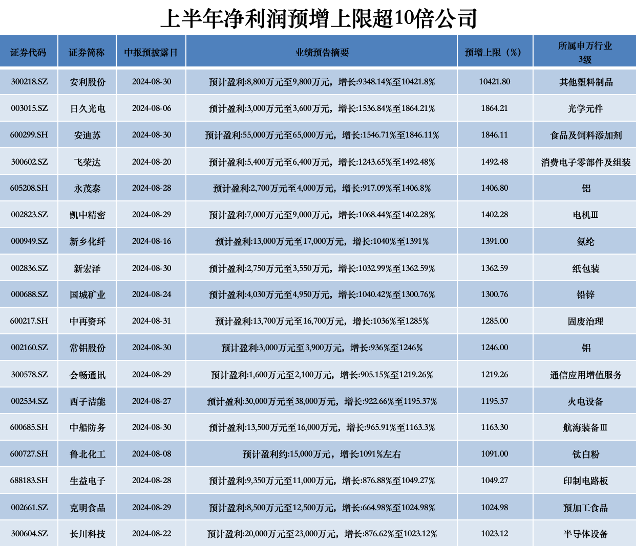 18家公司净利预增超10倍，合成革龙头安利股份问鼎A股“预增王”