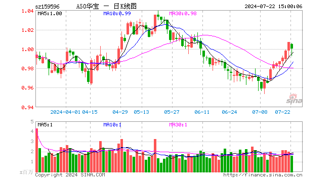 龙头宽基A50ETF华宝（159596）跌0.99%，机构称A50资产或仍为中期配置的底仓选择