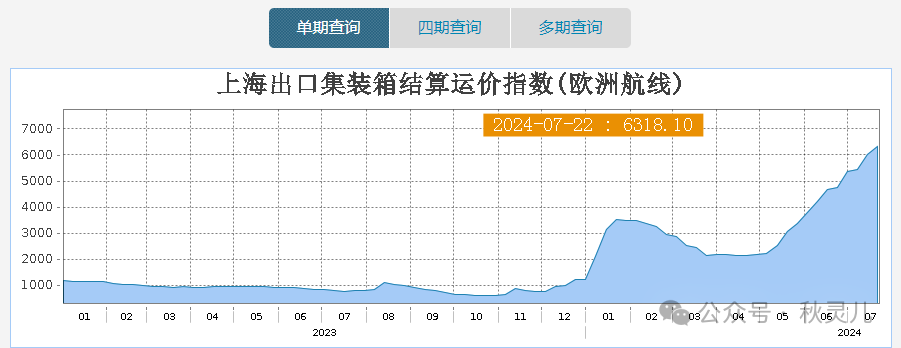 集运欧线：炎炎酷暑天气热，集运带来三伏凉